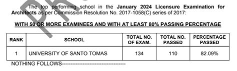 ALE January 2024 Architecture Board Exam Results .